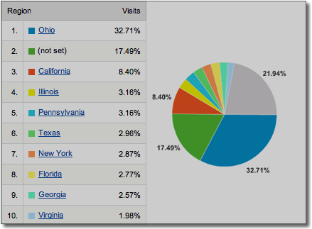 CavsNews US Traffic Breakdown